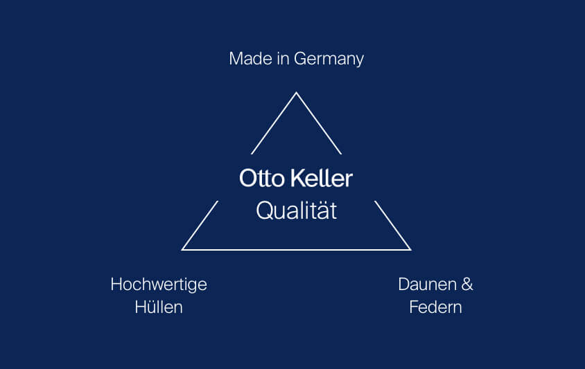 Otto Keller Qualiitätspyramide zur Sicherung der Qualität der Bettwaren