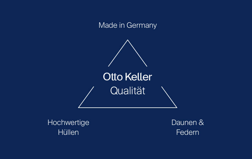 Das Otto Keller Qualitäts-Dreieck - Made in Germany, Hochwertige Hüllen, Daunen & Federn